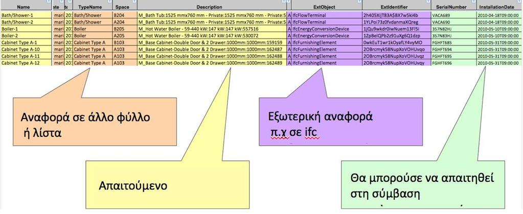 Κεφ.3 ο : Η διαλειτουργικότητα ως βασικό στοιχείο της τεχνολογίας BIM Με το πρότυπο COBie το σύνολο των πληροφοριών ενός έργου καταγράφεται με την κωδικοποιημένη μορφή τους σε λογιστικά φύλλα Excel.