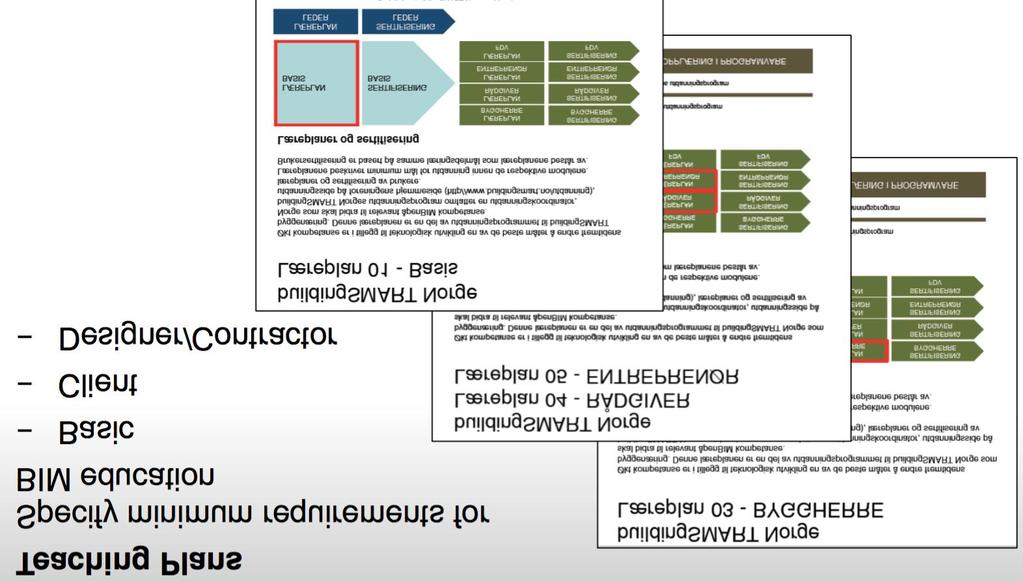 Κεφ.4 ο : Εκπαίδευση και εφαρμογή του BIM ανά τον κόσμο Σχέδια διδασκαλίας Προσδιορισμός ελάχιστων απαιτήσεων εκπαίδευσης Βασικό επίπεδο Επίπεδο Πελάτη Επίπεδο Σχεδιαστή/Εργολάβου Εικ. 4.