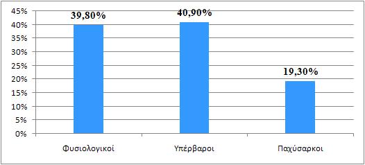 2.5. Κλινικά χαρακτηριστικά του δείγματος Το μεγαλύτερο μέρος του δείγματος (40,9%) είναι υπέρβαροι ενώ ακολουθεί με μικρή διαφορά ο πληθυσμός που έχει φυσιολογικό δείκτη μάζας σώματος (ΒΜΙ)