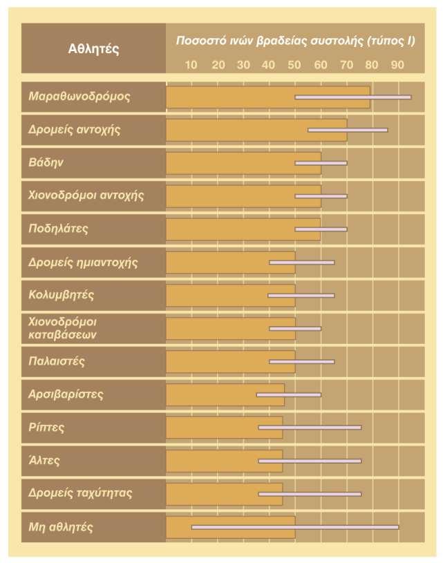 Τύποι Μυϊκών