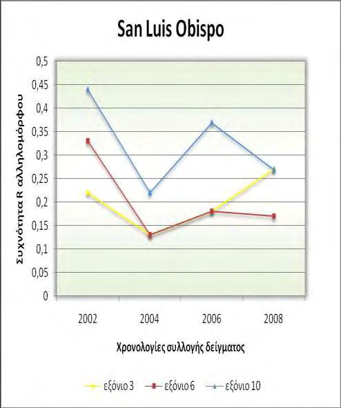 Εικόνα 24. Διάγραμμα της συχνότητας του ανθεκτικού αλληλομόρφου σε διαδοχικές χρονιές για την περιοχή San Luis Obispo για τα εξόνια 3, 6 και 10.