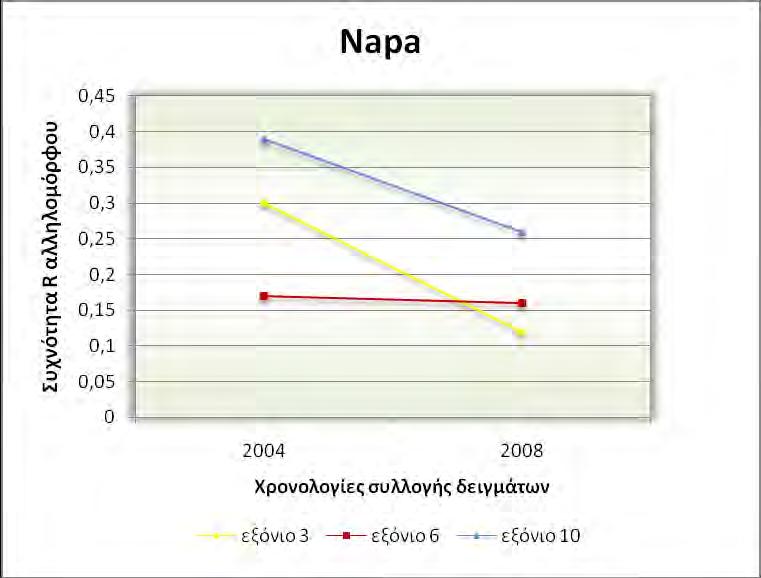 Εικόνα 25. Διάγραμμα της συχνότητας του ανθεκτικού αλληλομόρφου σε διαδοχικές χρονιές για την περιοχή Napa για τα εξόνια 3, 6 και 10.