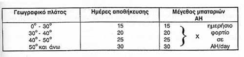 β)απαιτήσεις φορτίου- Μέγεθος Φ/Β συστήματος Οι απαιτήσεις φορτίου εξαρτώνται από την τάση(volt)και το ρεύμα σε ΑΗ/ημέρα του φορτίου.