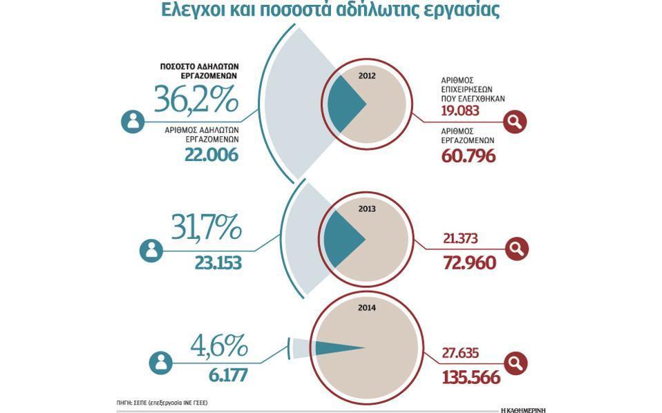 (ειεγκέλεο) επηρεηξήζεηο ηεο ρψξαο είλαη αδήισηνη ή αλαζθάιηζηνη εξγαδφκελνη θαη ηνπιάρηζηνλ ην 50,2% ησλ (ειεγκέλσλ) επηρεηξήζεσλ θάλεη ρξήζε ηεο δπλαηφηεηαο γηα αδήισηε εξγαζία.