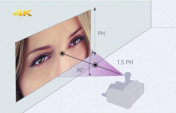 Η βέλτιστη θέση θέασης για την ανάλυση 4K είναι σε απόσταση περίπου 1,5 φορά το ύψος της οθόνης του βιντεοπροβολέα (PH), σε σύγκριση με την απόσταση 3 φορές του ύψους της οθόνης για το Full HD.