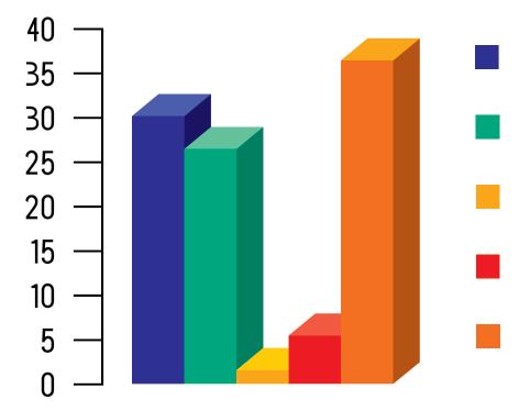 Графикон 3. Проценат испитаника према брачном статусу 39,4 ожењен/удата 23,3 23,1 живи у ванбрачној заједници неожењен/неудата 11,7 разведен/разведена 2,5 удовац/удовица Графикон 4.