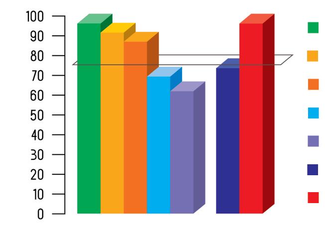 Три четвртине (75,5%) затвореника/ца тврди да им је стоматолог доступан. Тај број је значајно мањи у окружним затворима (графикон 32). Графикон 32.