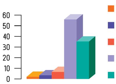 Више од половине испитаника (56,1%) има завршену средњу трогодишњу или четворогодишњу школу, са готово једнаком заступљеношћу оба пола.