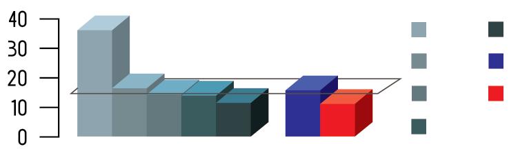 добијен је и претходним истраживањем (инд. 2008=16%).