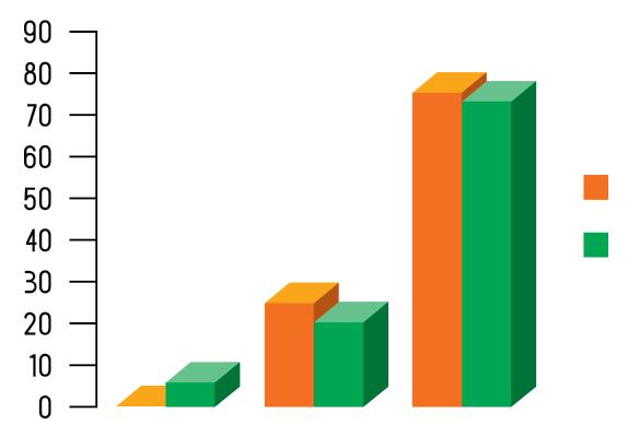 жене 76,0 73,8 Учешће (%) 24,0 20,2 Београд Ниш 0,0 6,6 18 19 20 24 25+ Добне групе Највећи број испитаника је завршио средњу школу и у Београду и у Нишу,