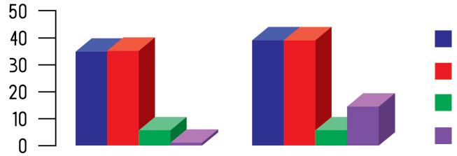 У претходном истраживању у Београду је било 32,9% ученика/ студената, а у Новом Саду 43,6% [10]. Графикон 5.