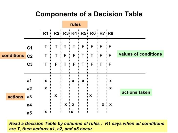 Πίνακας αποφασης decision table Με