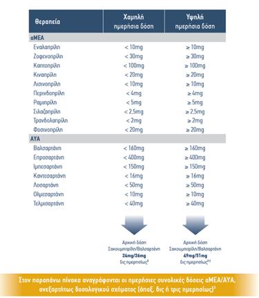 Συνιστώµενη αρχική δόση σακουµπιτρίλης/