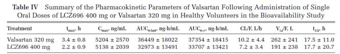 LCZ 696 & Φαρµακοκινητική 200 100 50 LCZ 696 97mg / (Valsartan) 103mg - Valsartan 160mg LCZ 696 49mg /