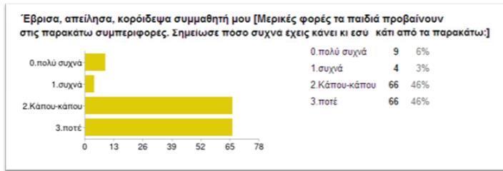 Διάγραμμα 10 Με ειλικρίνεια κάποιοι μαθητές απάντησαν ότι έχουν χτυπήσει ή σπρώξει, βρίσει ή απειλήσει συμμαθητή τους.