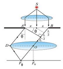 14 - Дифракција равног таласа на пукотини а) и б) расподела интензитета ласерске светлости у дифракционим максимумима иза пукотине Те траке одговарају Френеловим зонама, јер је путна разлика ма која
