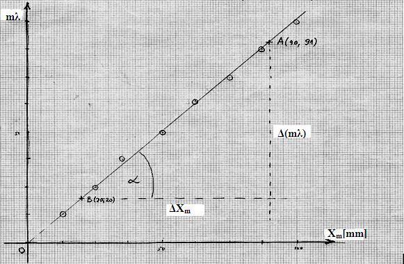 tgα = 0.637974 10-4 Λ s=(0.61±0.008) 10-3 [m] Слика 3.