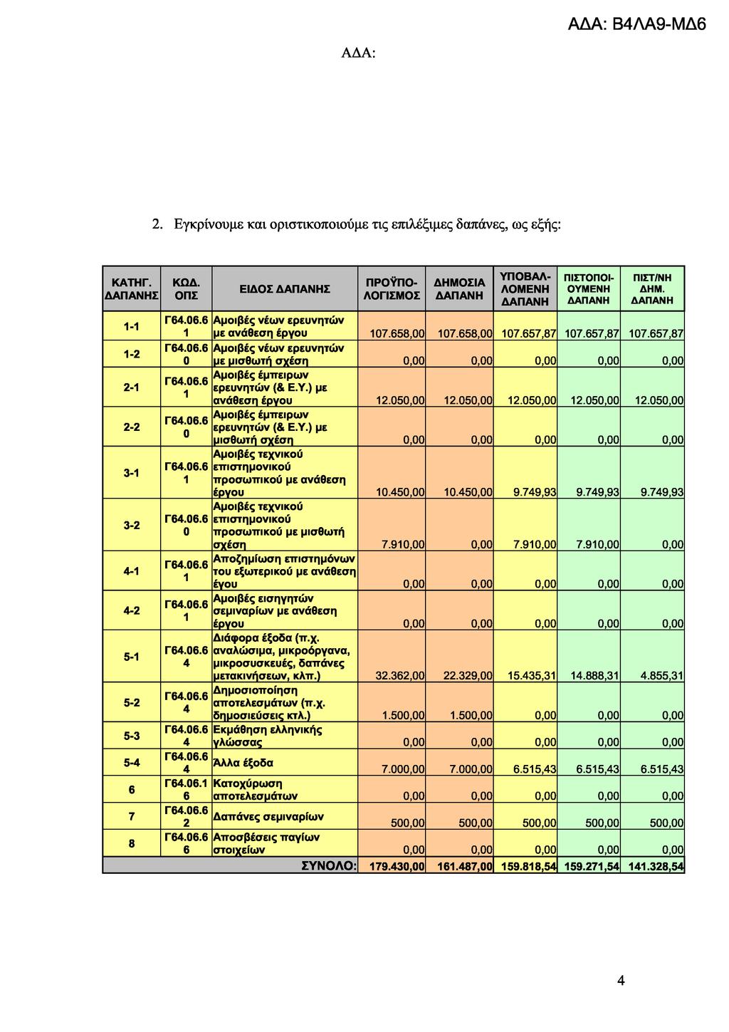 ΒΛΑ9-ΜΔ6 2. Εγκρίνουμε και οριστικοποιούμε τις επιλέξιμες δαπάνες, ως εξής: ΚΑΤΗΓ. Σ - -2 2-2-2 3-3-2 - -2 5-5-2 5-3 5-6 7 8 ΚΩΔ.