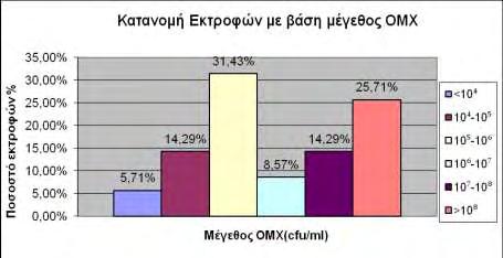 Ποσοστό 31,43% των εκτροφών που εξετάστηκαν βρέθηκε ότι παρήγαγε νωπό γάλα του οποίου η ΟΜΧ κυμαίνονταν μεταξύ 10 5 και 10 6 cfu/ml ενώ σε ποσοστό εκτροφών 25,71% η ΟΜΧ ήταν μεγαλύτερη από 10 8