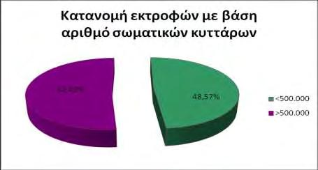 Κατανομή εκτροφών με βάση αριθμό Σωματικών Κυττάρων Ποσοστό εκτροφών % 50,00% 45,00% 40,00% 35,00% 30,00% 25,00% 20,00% 15,00% 10,00% 5,00% 0,00% 45,71% 22,86% 14,29% 14,29% Αριθμός Σωματικών