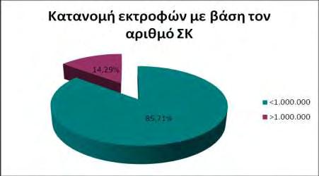 Σχήμα 8 Κατανομή εκτροφών με βάση την υπέρβαση ή μη του ορίου των 1.000.