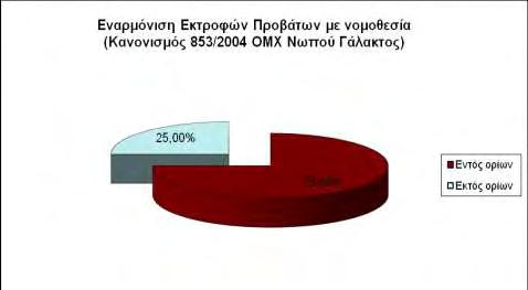 Εναρμόνιση Εκτροφών Αιγών με νομοθεσία (Κανονισμός 853/2004 ΟΜΧ Νωπού Γάλακτος) 43,48% 56,52% Εντός ορίων Εκτός ορίων Σχήματα 11 και 12