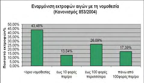Σχήματα 13 και 14 Κατανομή εκτροφών προβάτων και αιγών αντίστοιχα με βάση το