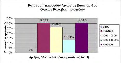 Κολοβακτηριοειδών των δειγμάτων του