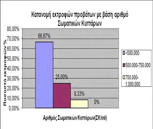 Σχήματα 19 και 20 Κατανομή εκτροφών