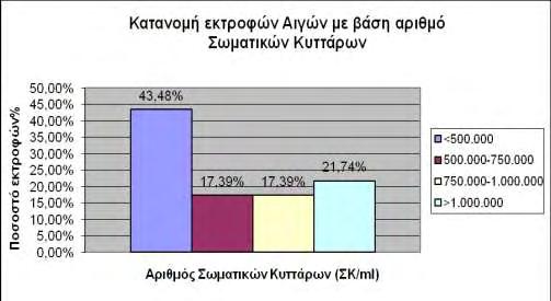 τον αριθμό των Σωματικών Κυττάρων των