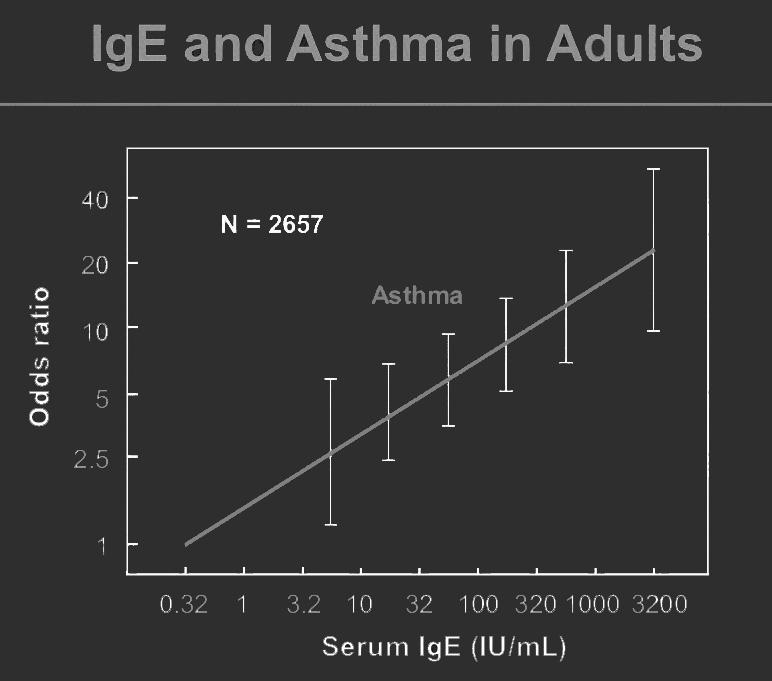 Association of Asthma with Serum IgE Levels and