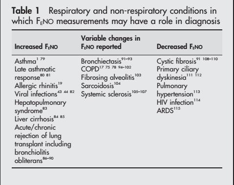 FeNO σε άλλες παθήσεις