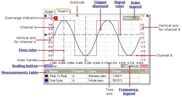 12 5.5 Bazele de lucru cu software-ul PicoScope și cu osciloscopul Vizualizarea osciloscop O vizualizare osciloscop prezintă datele capturate de către osciloscop sub forma unui grafic de amplitudine
