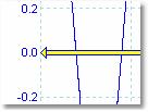 (Ce este o întârziere de post-declanşare?) Capătul din stânga al săgeții indică punctul de declanşare şi este aliniat cu valoarea zero pe axa timpului.