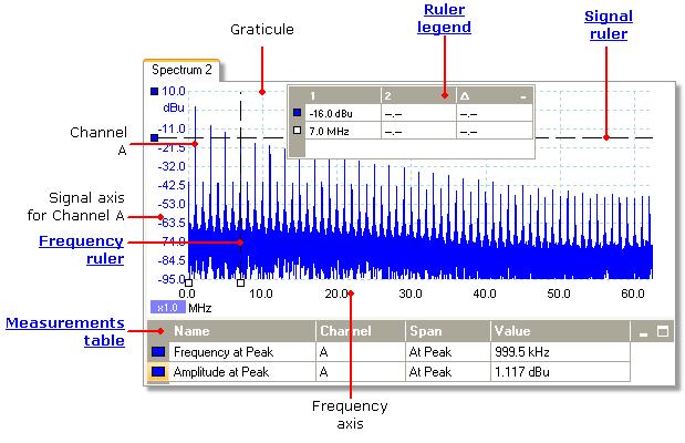 Ghidul utilizatorului pentru PicoS cope 6 5.10 19 Vizualizarea spectru O vizualizare spectru este o vizualizare a datelor de la un dispozitiv.