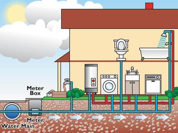 2.1. Svojstva linijske vodovodne instalacije od linijske izvedbe vodovodne instalacije, imamo jedan glavan vod koji dijeleći se na grane i ogranke opskrbljuje sve izljevne jedinice vodovodnog sustava