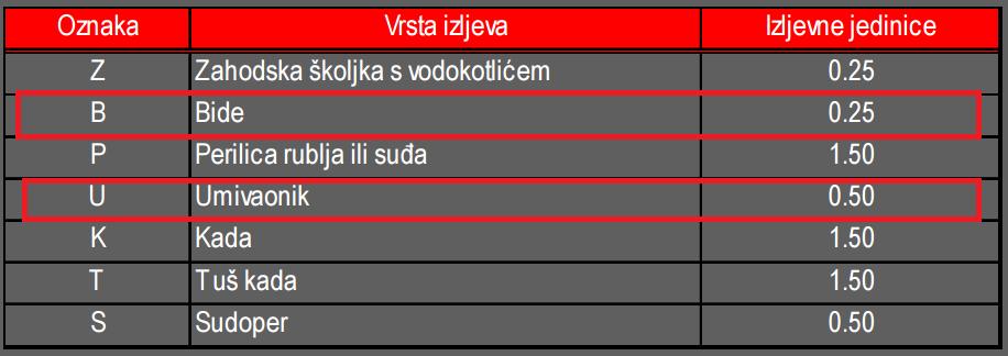 4. PRORAČUN ako se proračun radi na principu izljevnih jedinica, projektiranje se vrši na način da dimenzioniramo glavni vod te njegove grane i ogranke tako da do svake izljevne jedinice doďemo