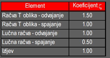 Tablica 3. Lokalni gubici Prema izometrijskom crtežu, na dionici A-B nalaze se dva koljena i jedna račva T. Upisujemo u tablicu 12.