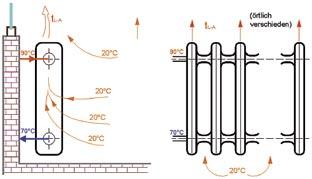 4.6 Ogrjevno tijelo kao izmjenjivač topline Ogrjevno se tijelo može prikazati kao protusmjerni izmjenjivač topline.