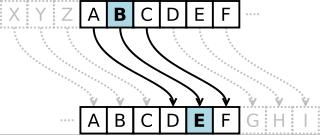 Κρυπτοσύστημα αντικατάστασης του Καίσαρα Ο Ιούλιος Καίσαρας έγραφε στον Κικέρωνα και σε άλλους φίλους του, αντικαθιστώντας τα γράμματα του κειμένου, με γράμματα, που βρίσκονται 3 θέσεις μετά, στο