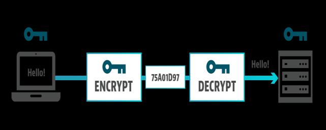 4.2 ΔΙΑΔΕΔΟΜΕΝΟΙ ΜΕΘΟΔΟΙ ΚΡΥΠΤΟΓΡΑΦΗΣΗΣ 4.2.1 SSL Η SSL δεν είναι μία επαναστατική μέθοδος κρυπτογραφικού συστήματος. Στην πραγματικότητα είναι κυρίως σημαντική στο πλαίσιο του διαδικτύου.