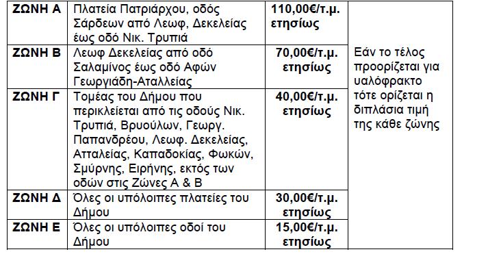 τέλη ένα μαγαζί σε μία οποιαδήποτε άλλη πλατεία πέραν της Πλ. Πατριάρχου πλήρωνε το 66,6% της τιμής ανά τ.μ. που πλήρωνε ένα μαγαζί που βρίσκεται στο φιλέτο του Δήμου μας ενώ με την εισήγηση μας πληρώνει μόνο το 27,2%.