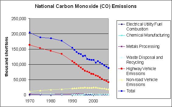 Σχήμα 2.3 Εκπομπές μονοξειδίου του άνθρακα διεθνή κλίμακα (Πηγή:https://archive.epa.