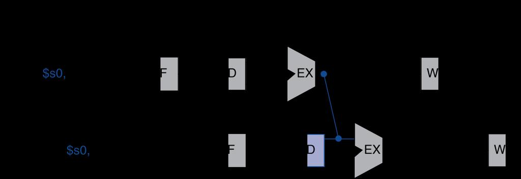 Προώθηση Forwarding (aka Bypassing) Γνωστό και ως Παράκαμψη