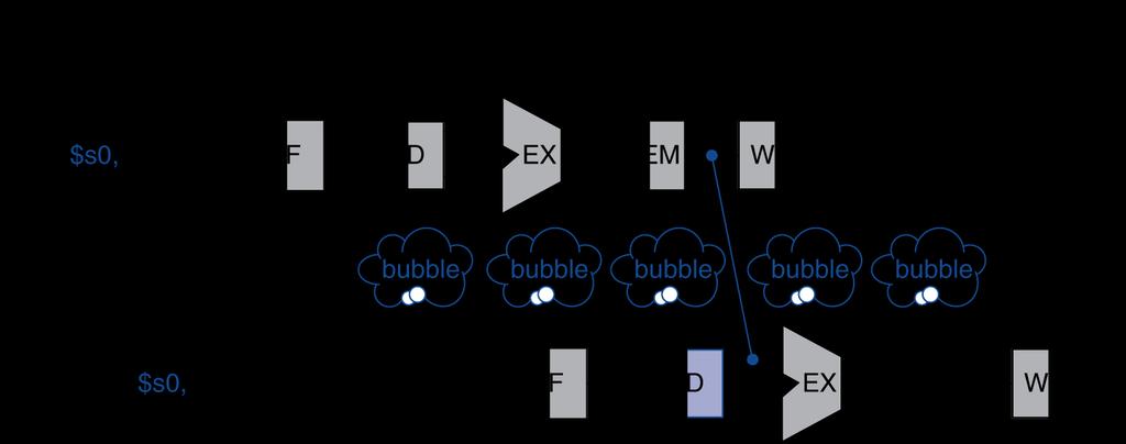 Κίνδυνος δεδομένων Φόρτωσης Χρήσης (Load-Use Data Hazard) Δεν