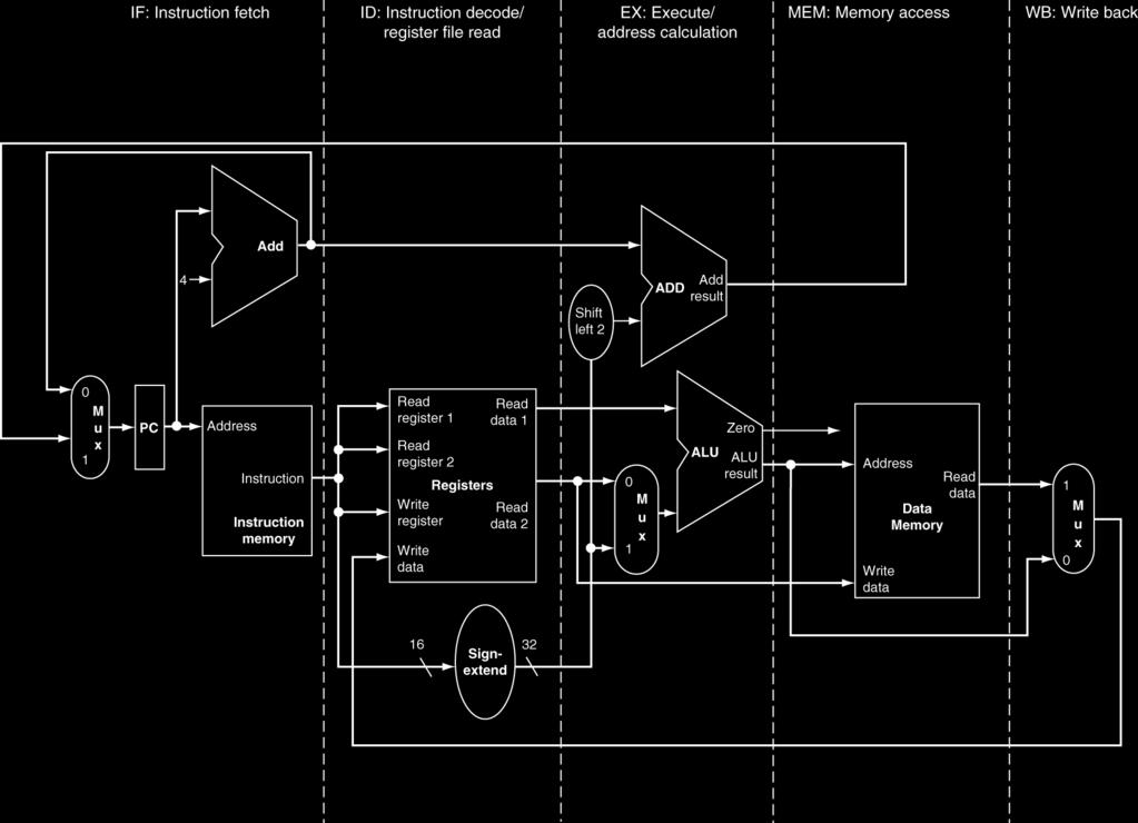 6 Pipelined Datapath and Control