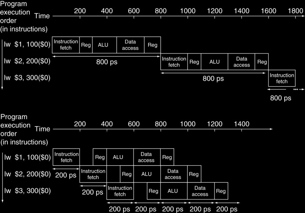 Απόδοση διοχέτευσης Ενός κύκλου (Single-cycle) (T c = 800ps)