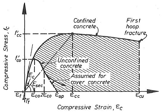 Κεφάλαιο 4 Βασικές αρχές της προτεινόμενης μεθοδολογίας Σχ. 4.1 Διάγραμμα f c ε c απερίσφιγκτου σκυροδέματος (Kent & Park, 1971) (στο σχήμα φαίνεται και ο αντίστοιχος νόμος για το σκυρόδεμα του περισφιγμένου πυρήνα) Σχ.
