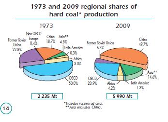 Πηγή: IEA (International Energy Agency), Key World Energy