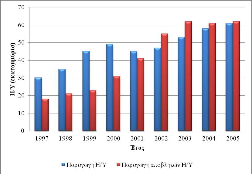 1997-2005 (γαλάζιο χρώμα), καθώς και η ποσότητα των Η/Υ που μετατράπηκαν σε απόβλητα για την ίδια περίοδο (κόκκινο